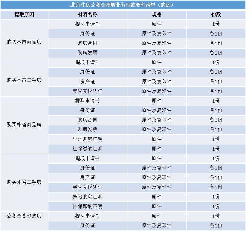 北京住房公积金提取业务标准要件清单.jpg